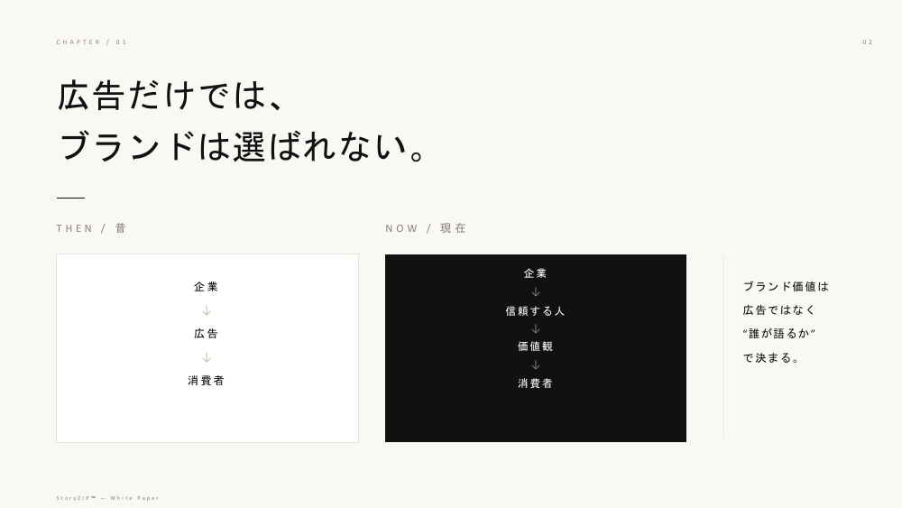 中面サンプル:企業から広告を通じて届ける方法と、信頼する人を通じて届ける方法の比較